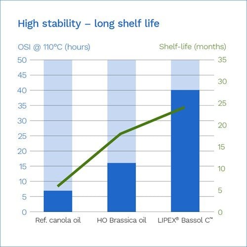 lipex-bassol-c-graph