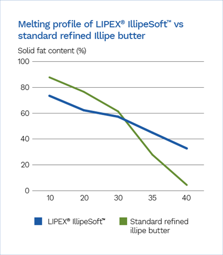 melting-profile-of-lipex-illipesoft-rgb