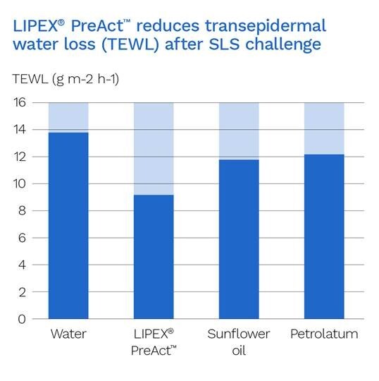 LIPEx PreAct TEWL