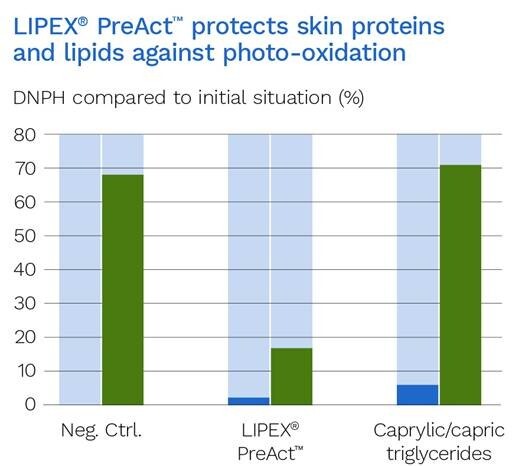 Lipex PreAct UV radiation