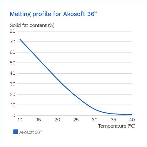 akosoft-36-graph