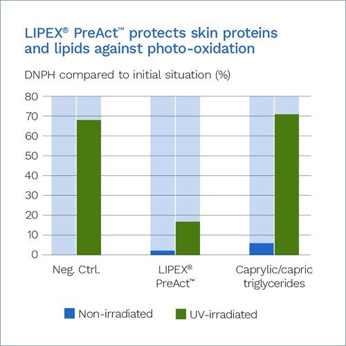 In-vitro study of protein oxidation after UV exposure