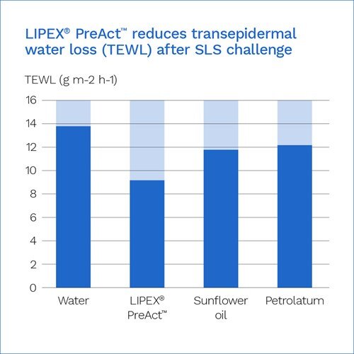 Clinical study on TEWL after surfactant induced damage