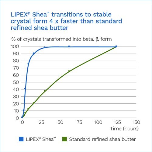 lipex-shea-graph-01